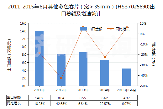2011-2015年6月其他彩色卷片（寬＞35mm）(HS37025690)出口總額及增速統(tǒng)計(jì)